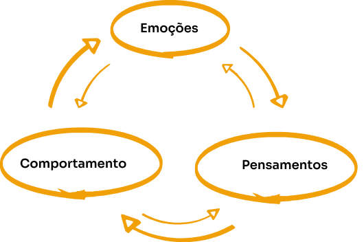 Imagem explicativa oque é o TCC